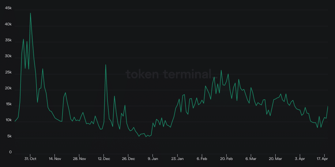 SushiSwap 일일 활성 사용자