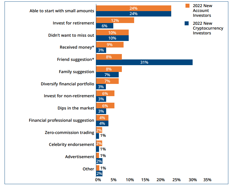 2022년 새로운 암호화폐 투자자는 대부분 친구의 영향을 받음: 연구