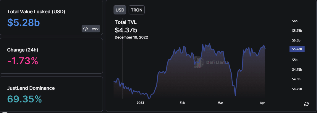 트론 TVL