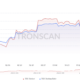 Tron: Stake 2.0이 TRX의 스테이킹 지표에 도움이 되었나요?