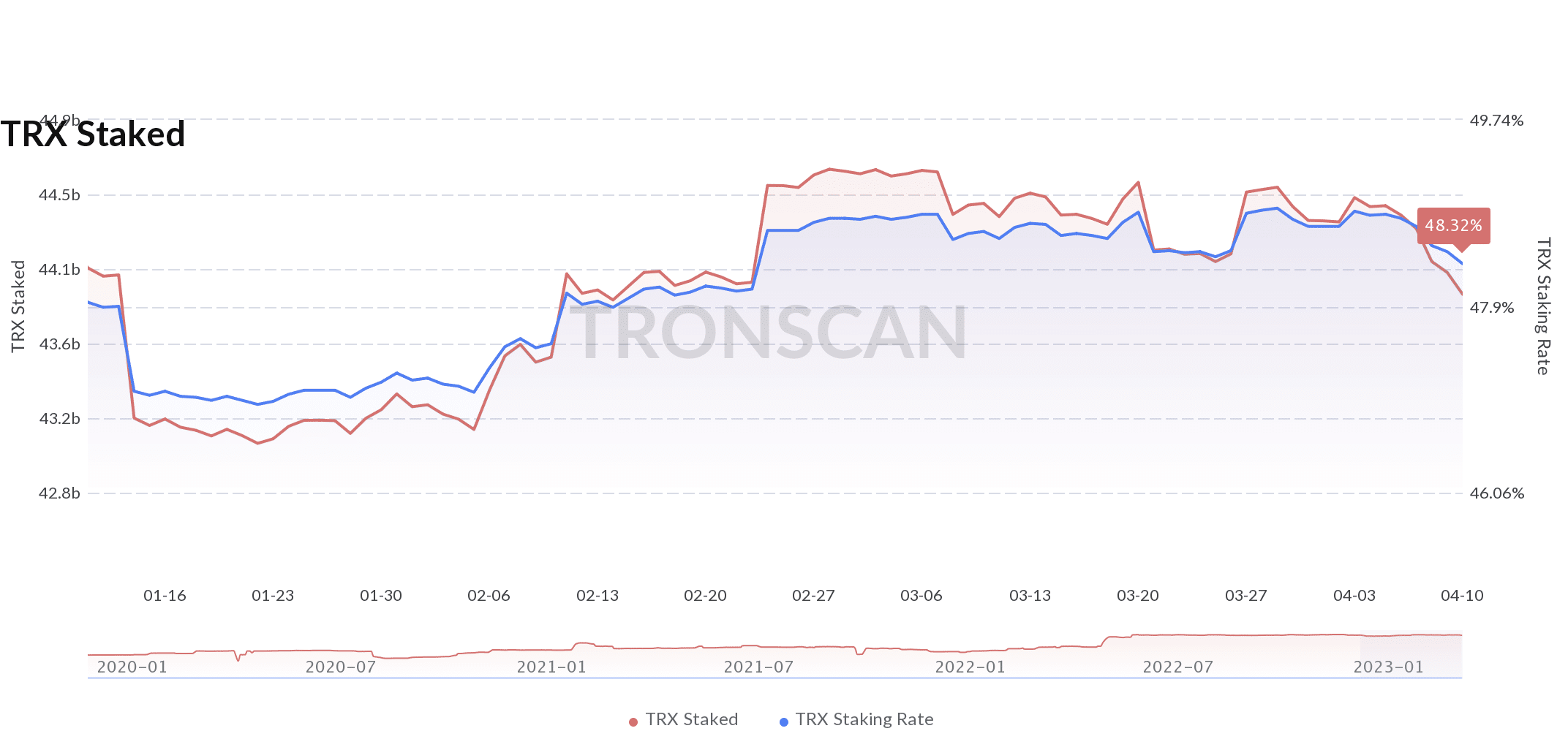 Tron: Stake 2.0이 TRX의 스테이킹 지표에 도움이 되었나요?