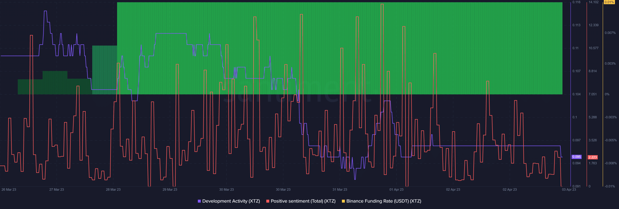 Tezos: 뭄바이 프로토콜 활성화 이후 XTZ 상태 평가