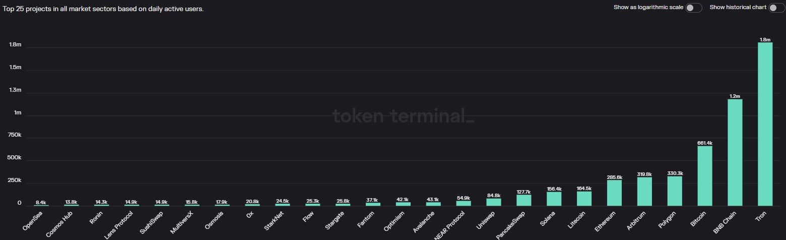 BNB 체인 분석 [BNB] 최신 통합 및 네트워크 성장에서의 역할