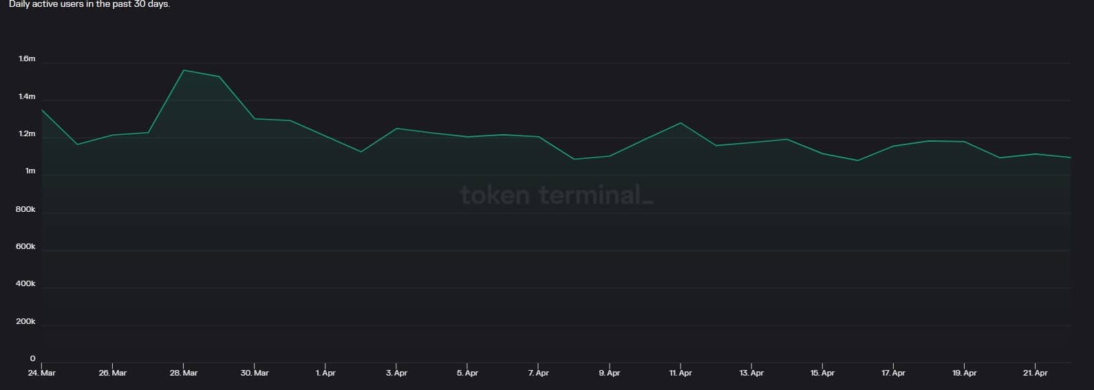 BNB Chain의 효과 분석 [BNB] 가스비 인하 결정