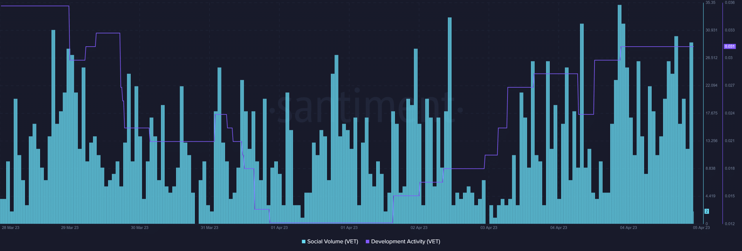 VeChain의 최근 랠리는 앞으로 VET의 상태에 대해 밝힙니다.