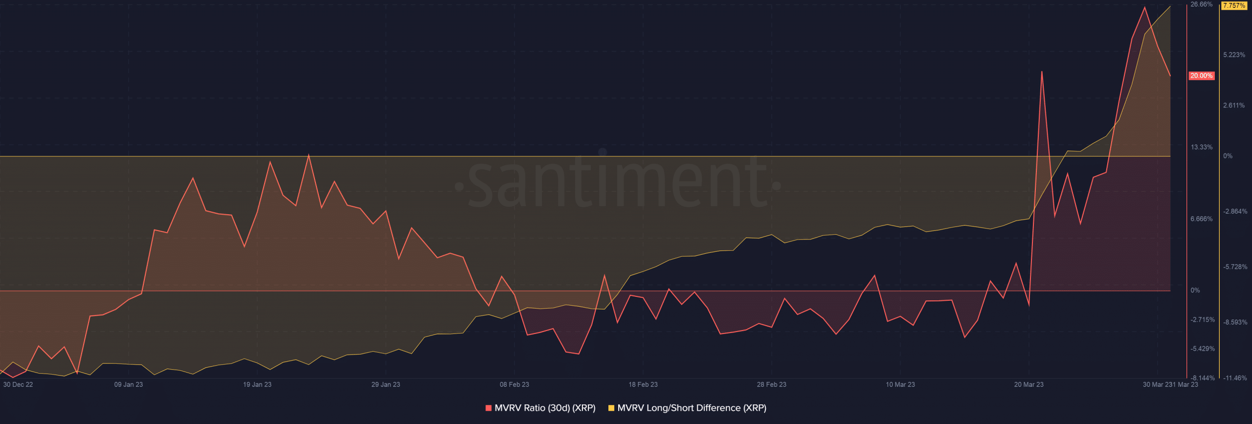 리플 [XRP] 이 나라에서 급증하지만 펌프 앤 덤프에 대한 두려움이 증가합니다.