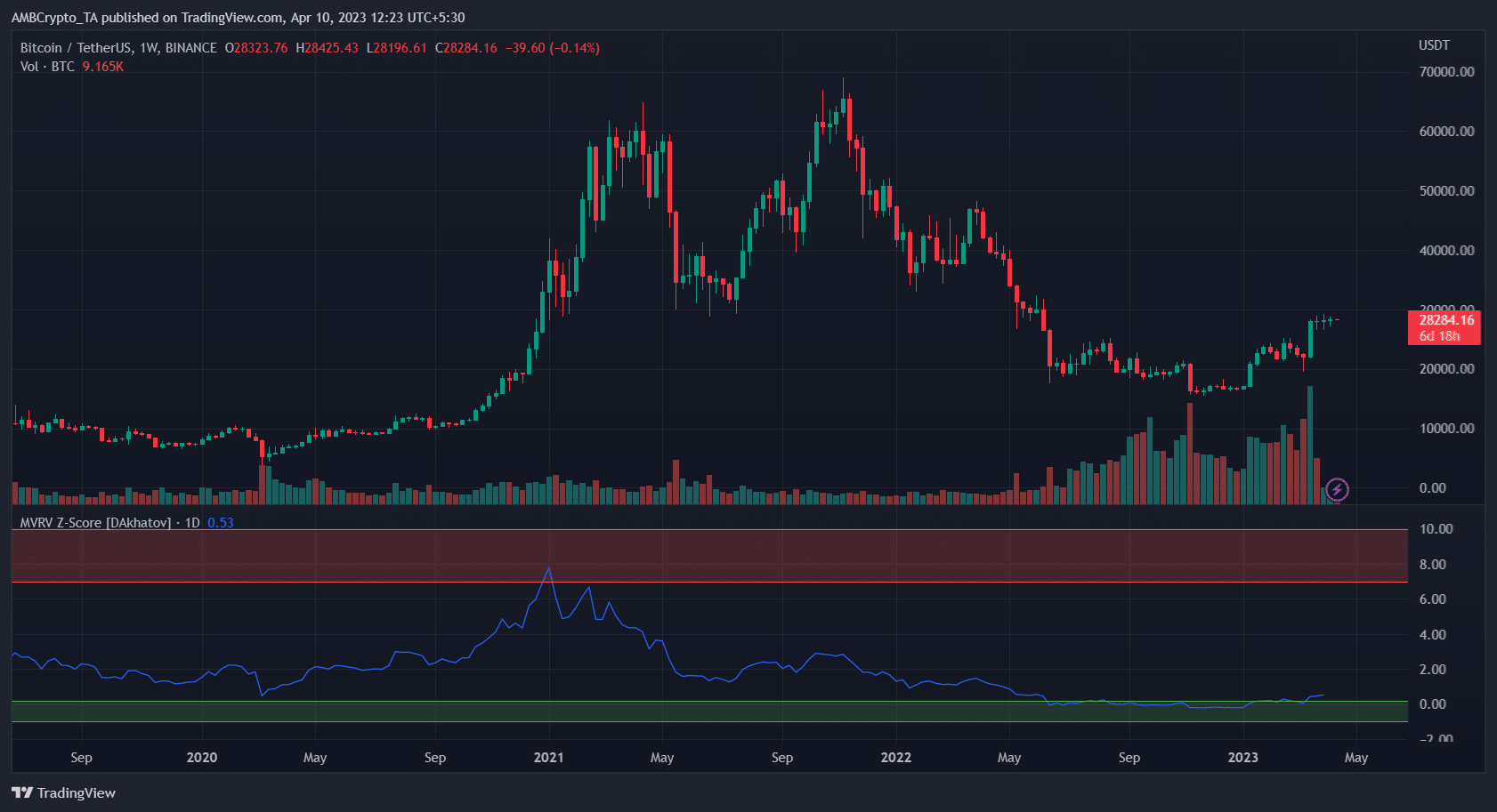 2023년은 비트코인의 해가 될 것인가 [BTC] 미국의 허핑과 퍼핑에도 불구하고?