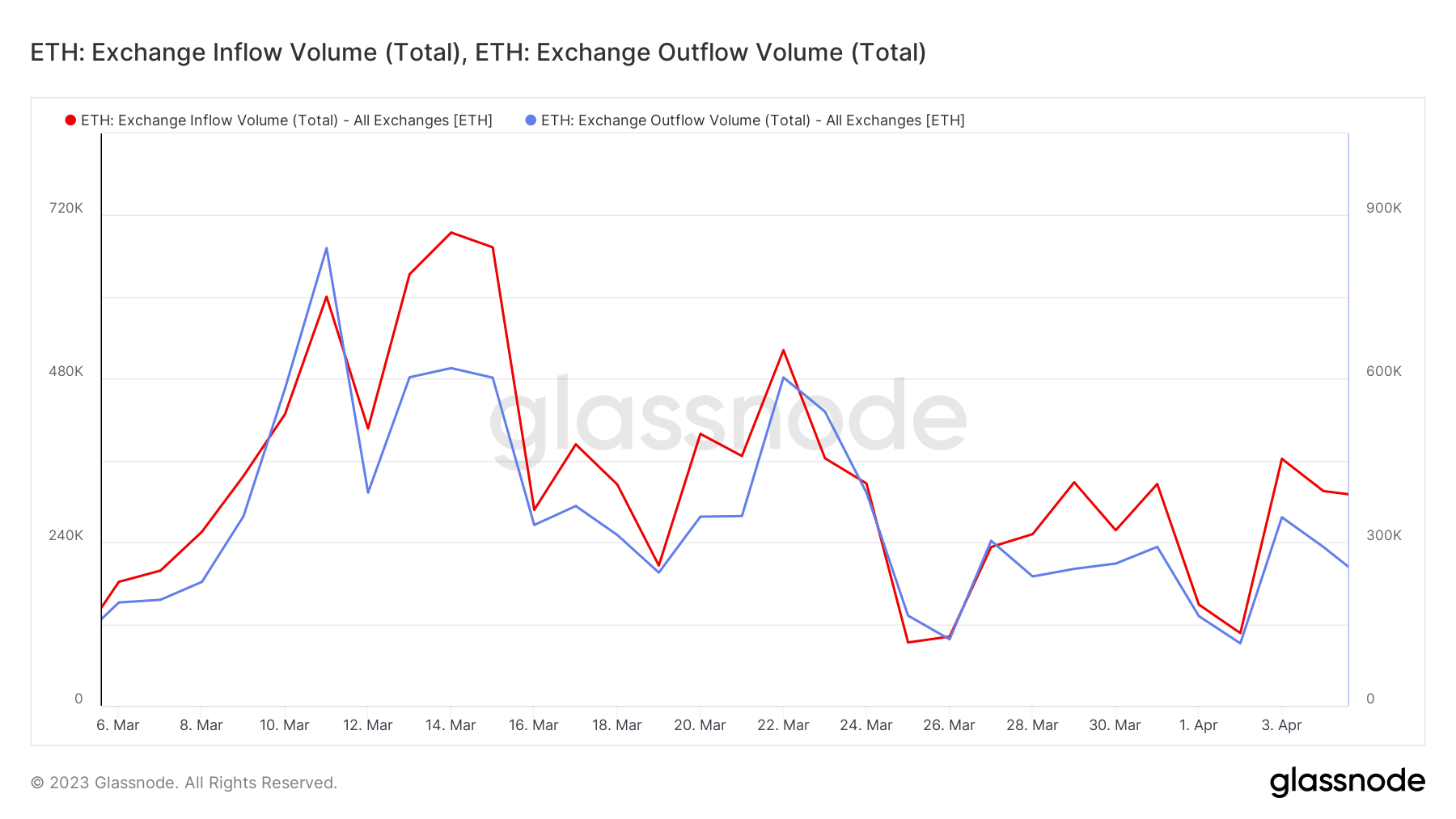 ETH 교환 흐름