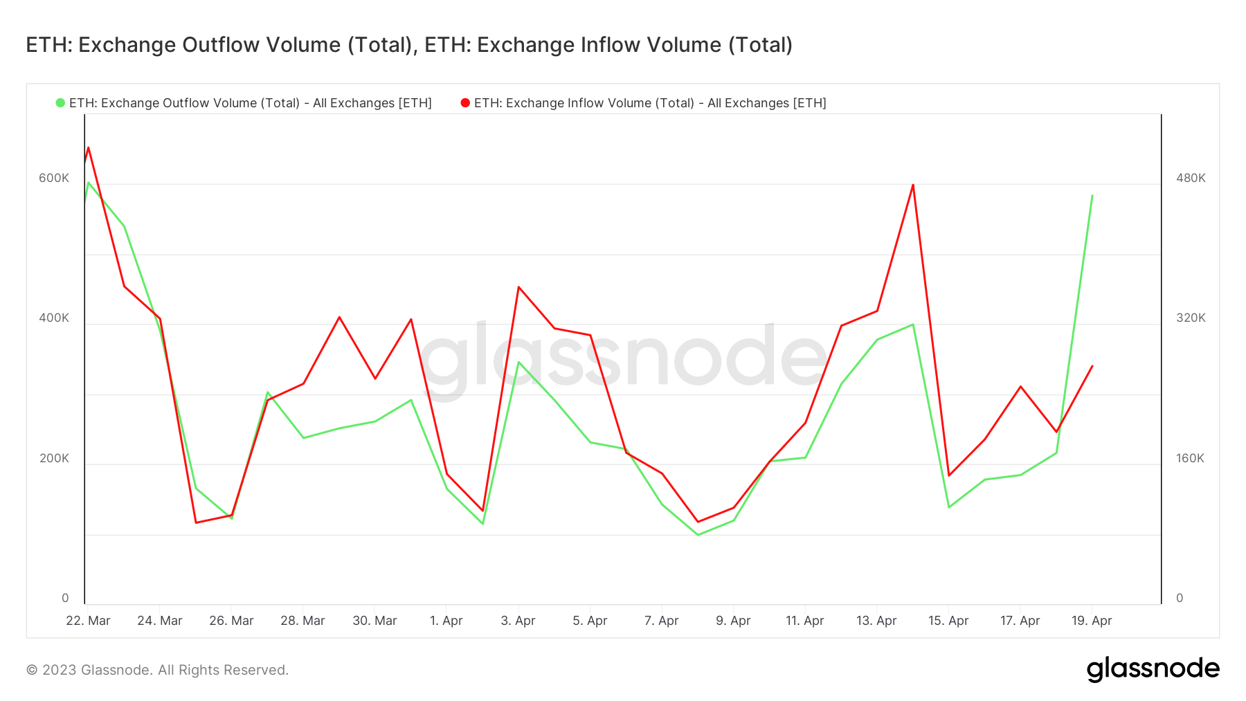 ETH 교환 흐름