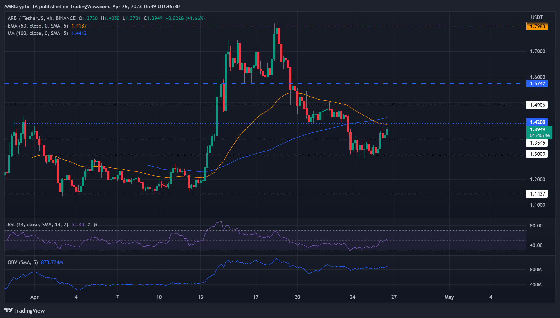 Arbitrum이 회복에 앞장섰습니다- ARB 황소가 $1.4200 장애물을 극복할 수 있습니까?