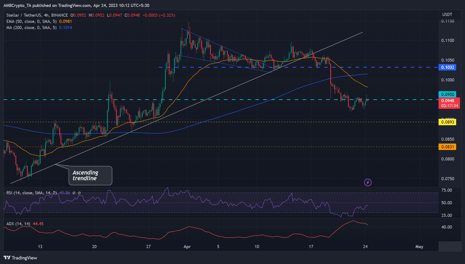 주요한 [XLM] 급락, $0.0950 근처 통합 – 판매자가 제압되었습니까?