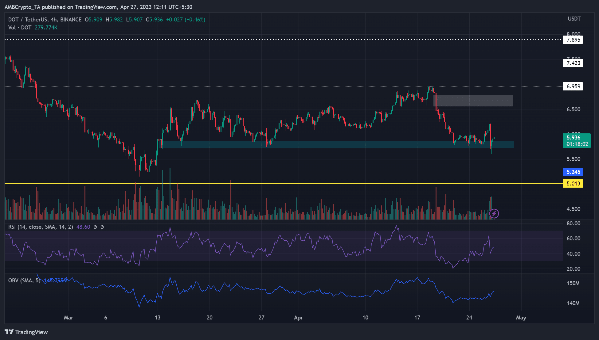 폴카도트 [DOT]: BTC가 이 경로를 통과하면 $7의 재시험 가능