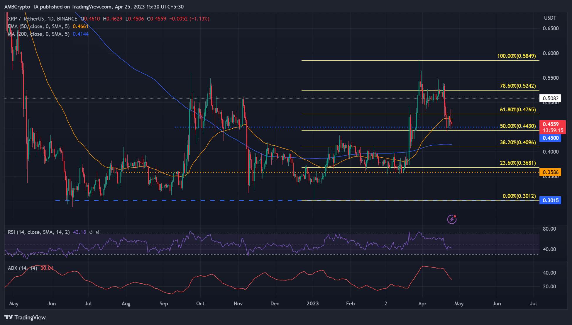 XRP의 급락은 $0.4500 지원을 기록했습니다. 고려해야 할 주요 수준은 다음과 같습니다.