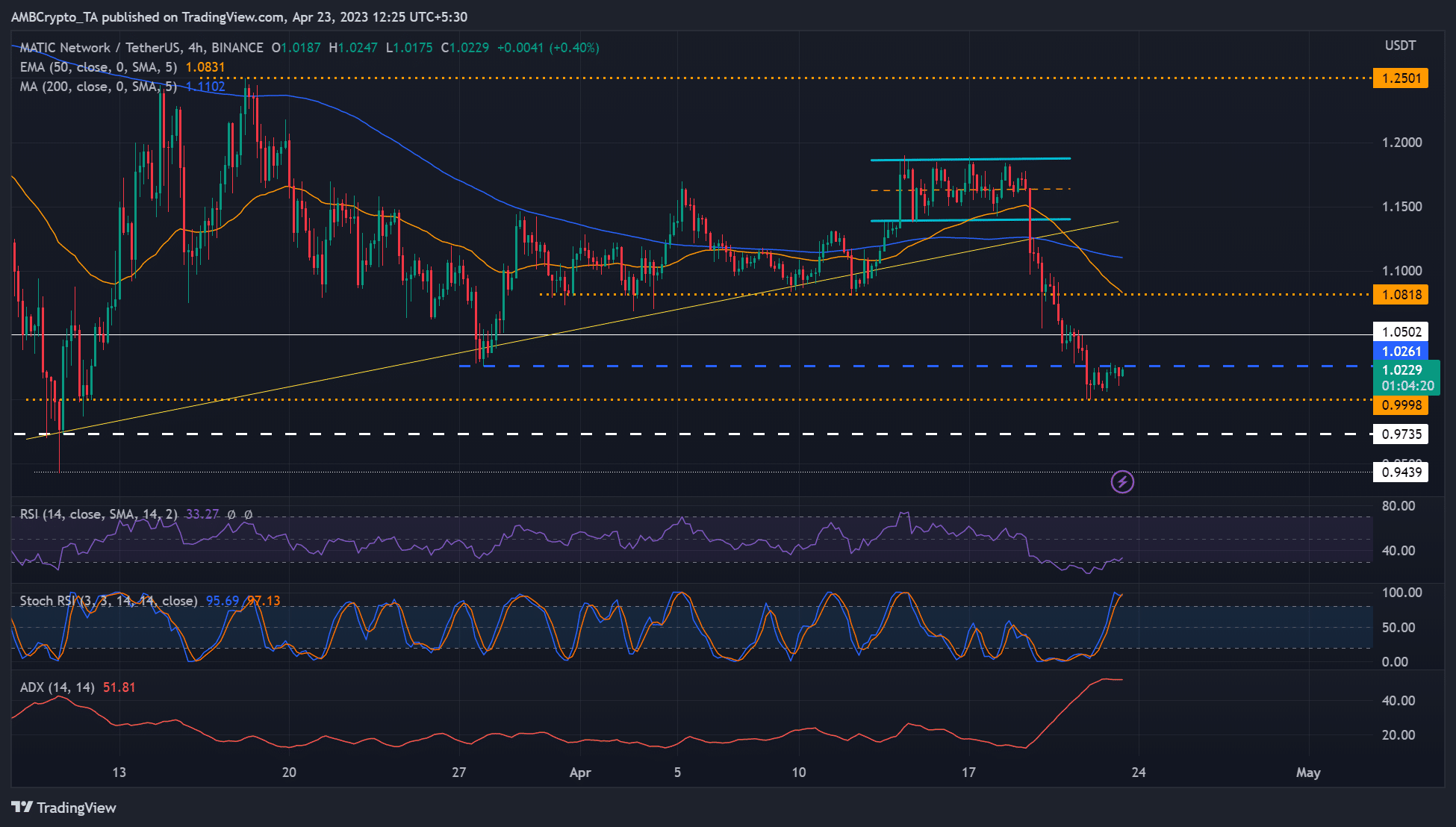 다각형 [MATIC] $1.026 부근에서 안정세;  단락 이득 제한?