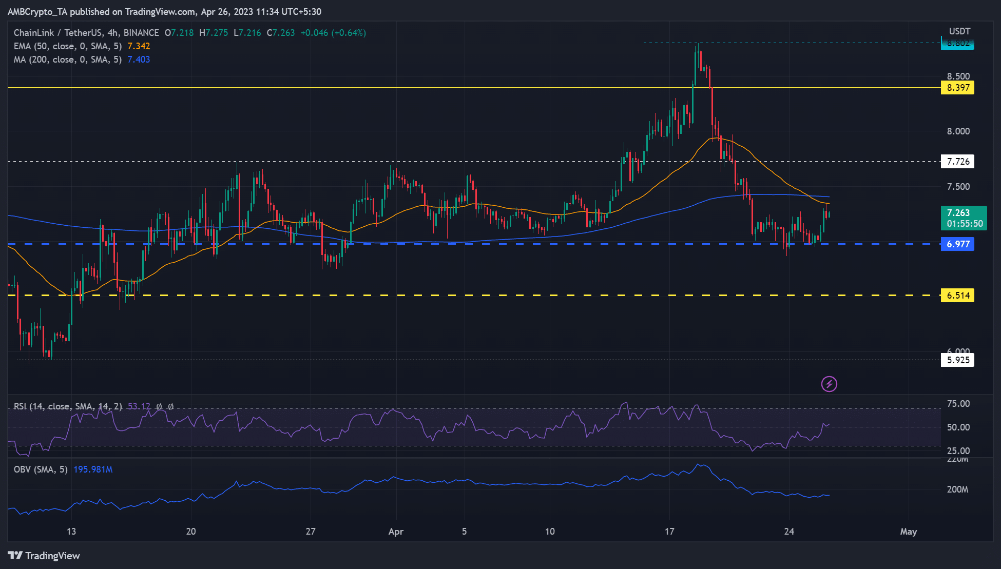 Chainlink: Bulls는 7달러 지원을 확보했습니다.