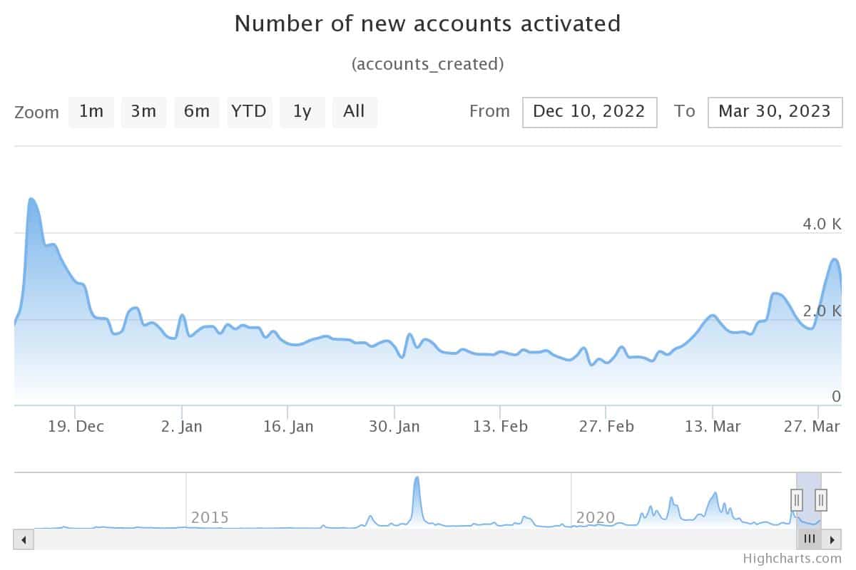 XRP, 강세 물결 속에서 핵심 기술 기능 공개