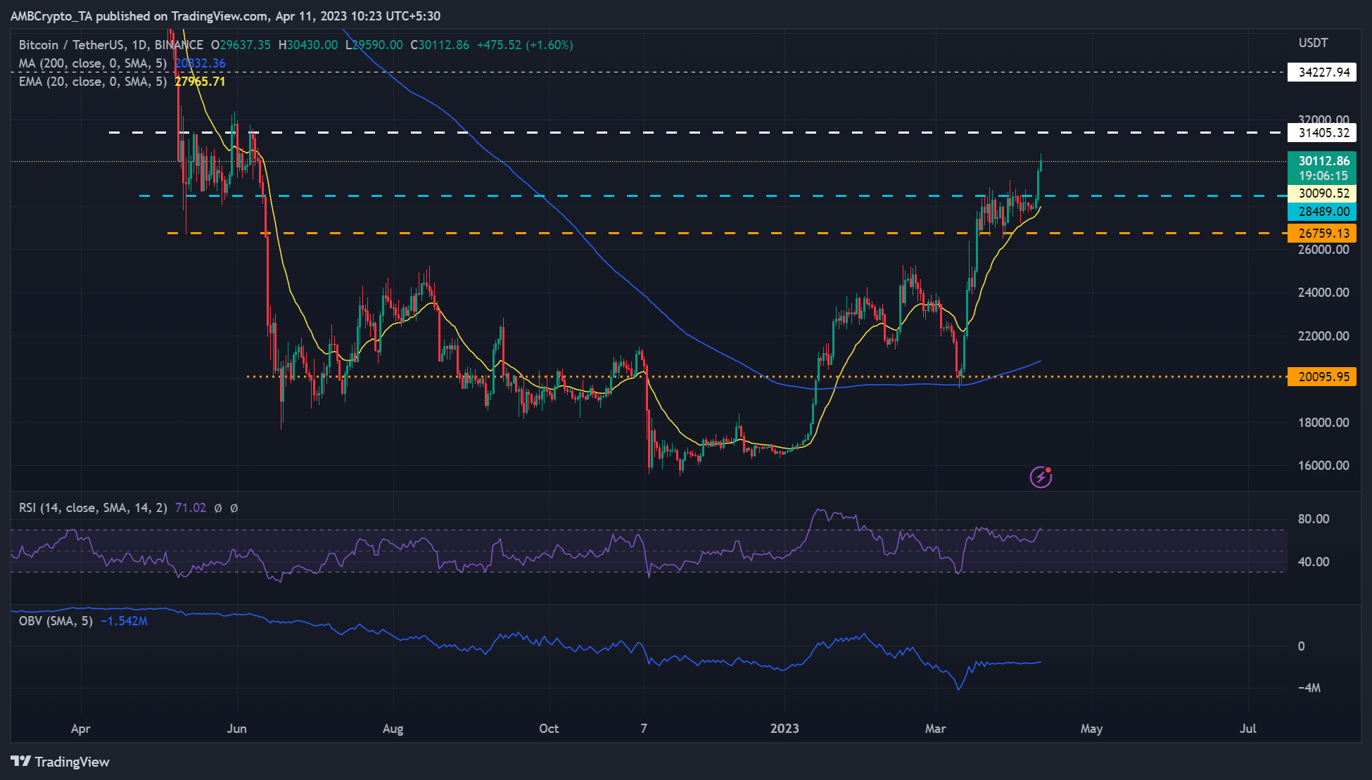 비트코인 [BTC] 돌파, $30,000 돌파: 더 많은 이익을 얻을 가능성이 있습니까?