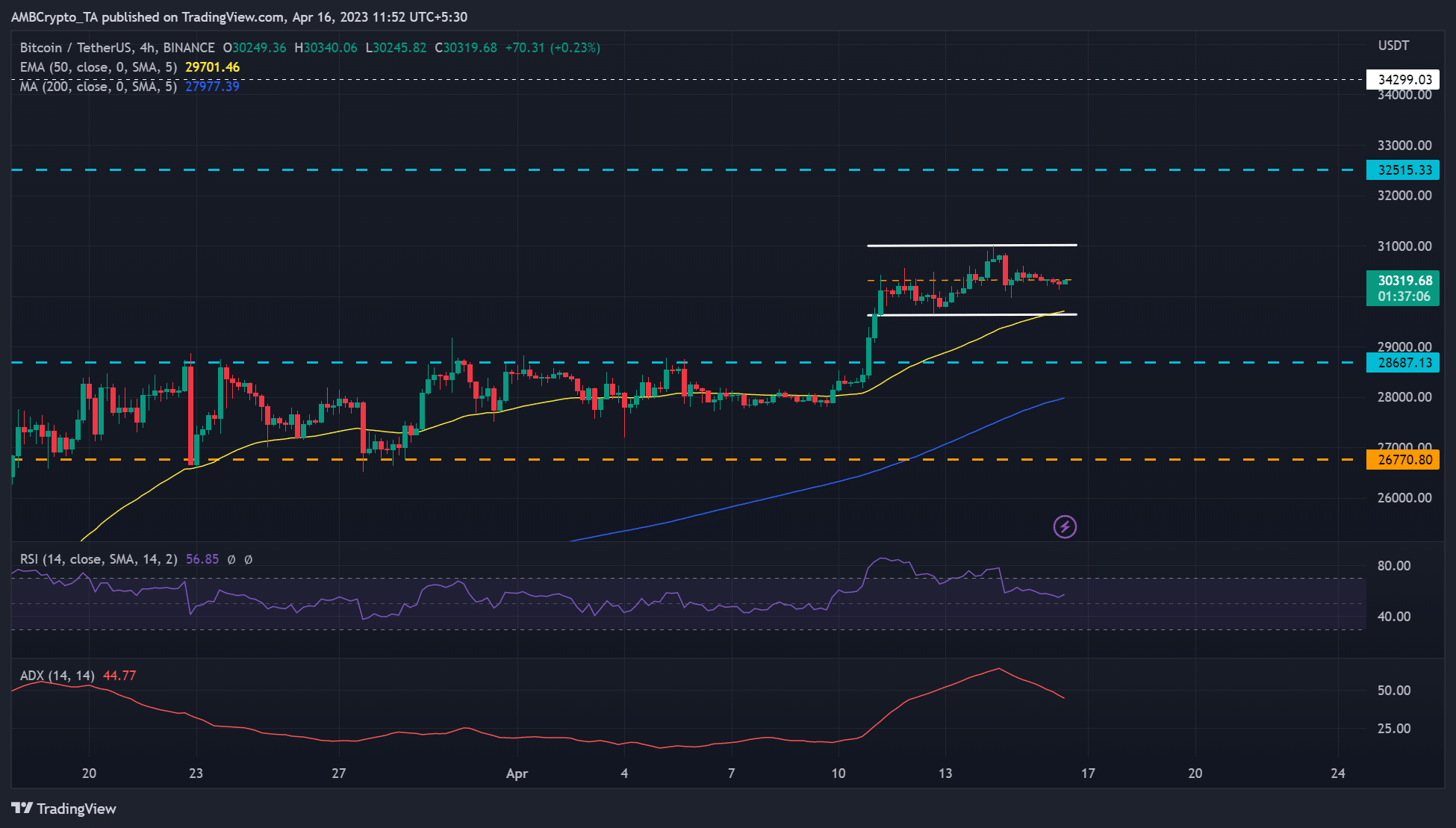 비트코인 [BTC] 새로운 횡보 구조에 갇히다: 단기 강세가 우세할 것인가