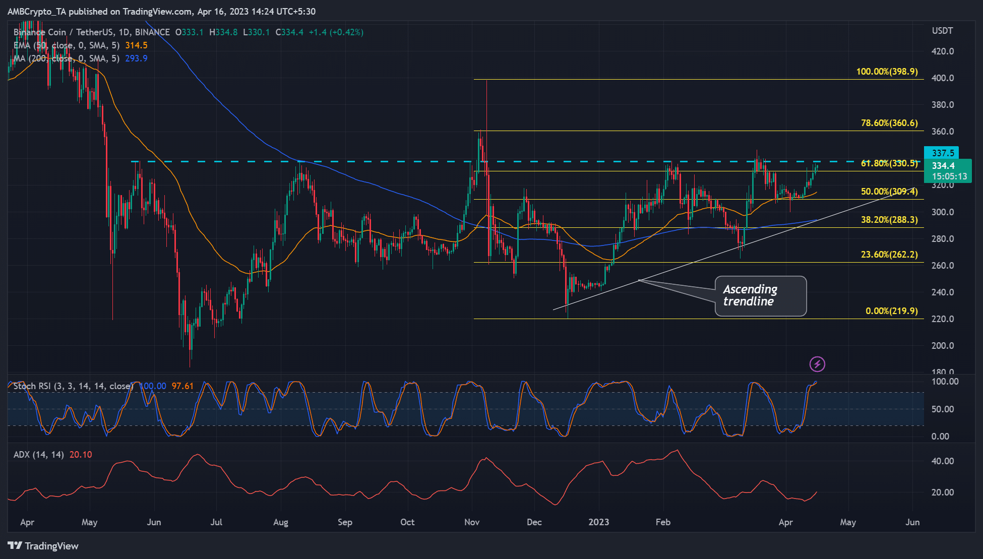 BNB는 $338의 여러 달 저항 수준을 다시 테스트합니다. 되돌림 가능성이 있습니까?