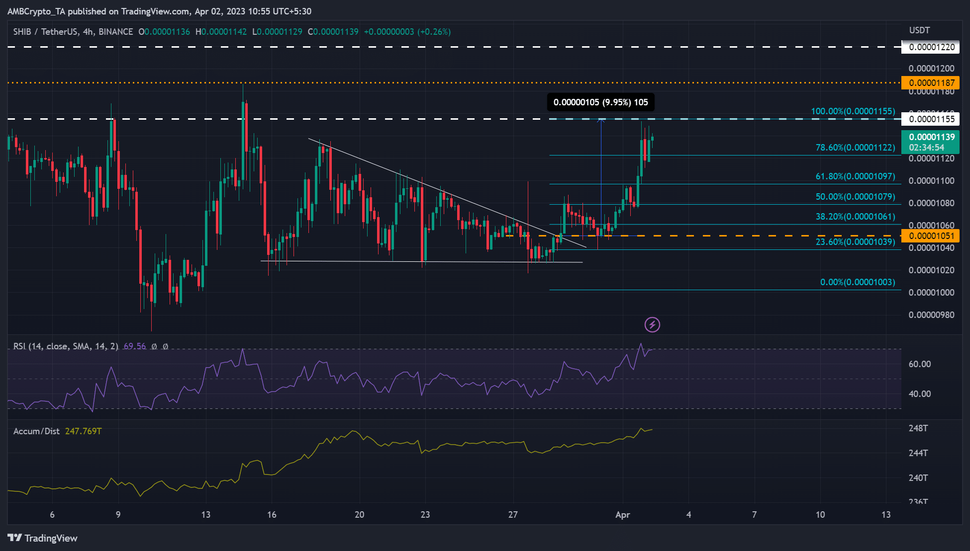 SHIB는 $0.00001155의 강세 돌파 목표를 달성했습니다 – 황소가 앞으로 나아갈 수 있습니까?