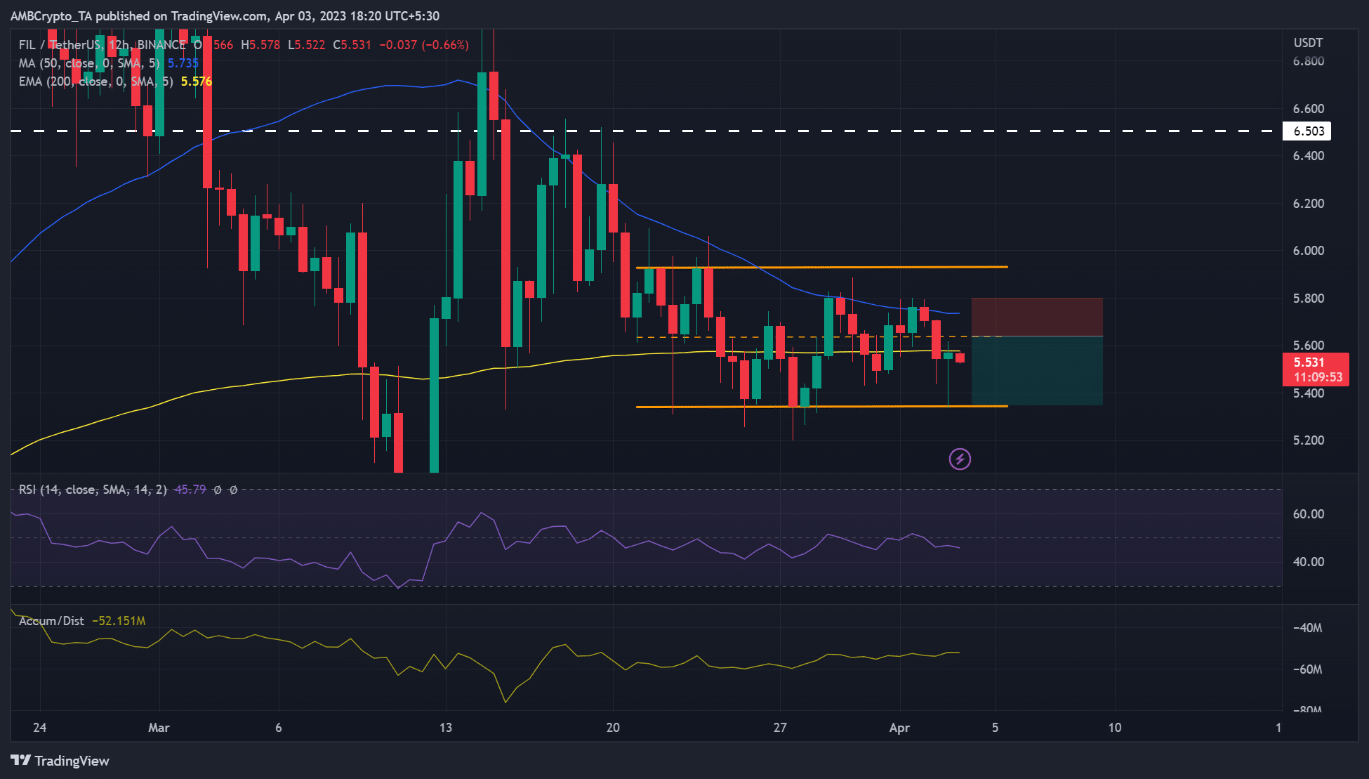 Filecoin의 통합은 지속됩니다. 주의해야 할 주요 수준은 다음과 같습니다.