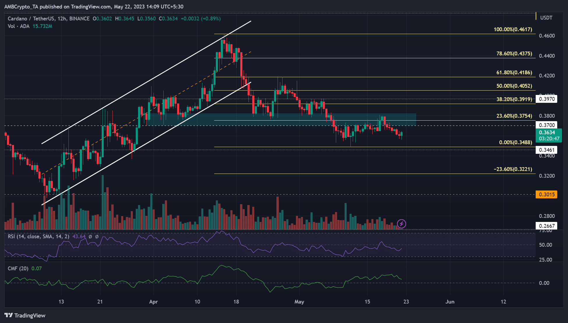 Cardano ADA 가격 예측