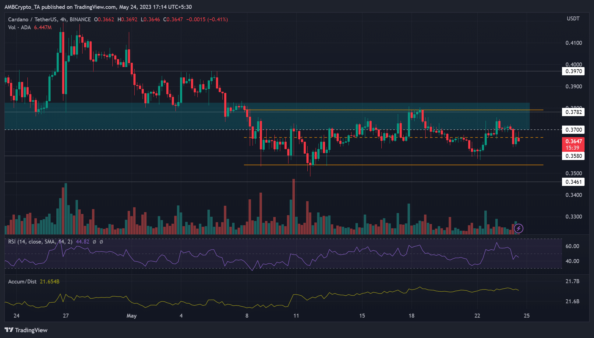 Cardano – 공매도가 더 많은 수익을 낼까요?