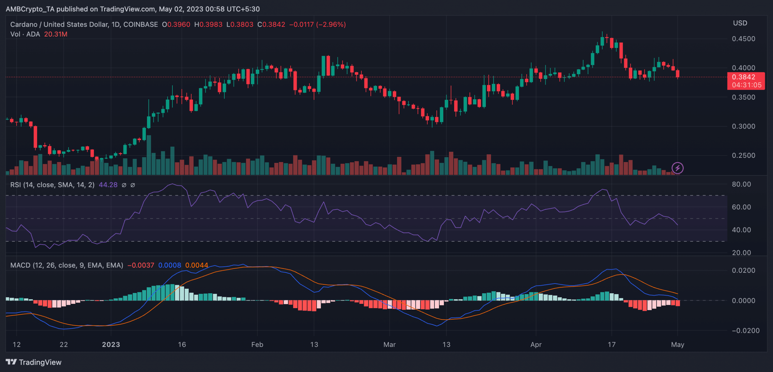 ADA 곰은 상승세를 유인하려는 Cardano의 노력 속에서 장기 체류를 할 수 있습니다.