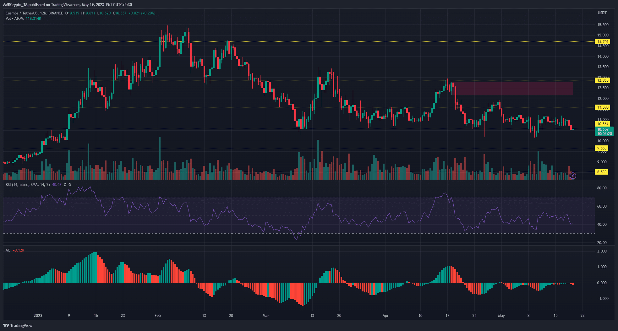 코스모스 [ATOM] 또 다른 지원 돌파 시도: $10.56 깨질 것인가