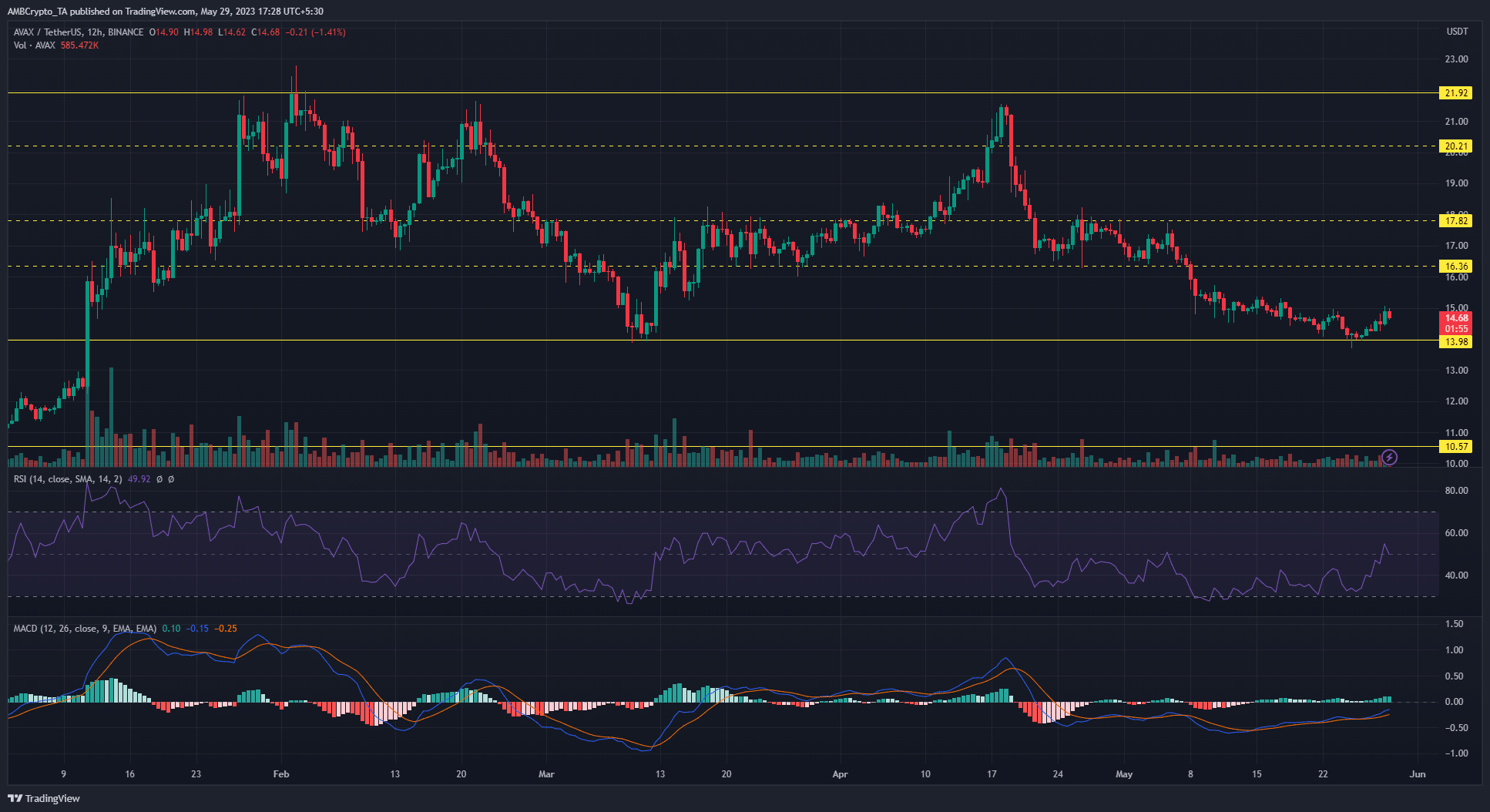 AVAX 황소는 주요 $14 지원을 방어했습니다. 집회가 지속될까요?