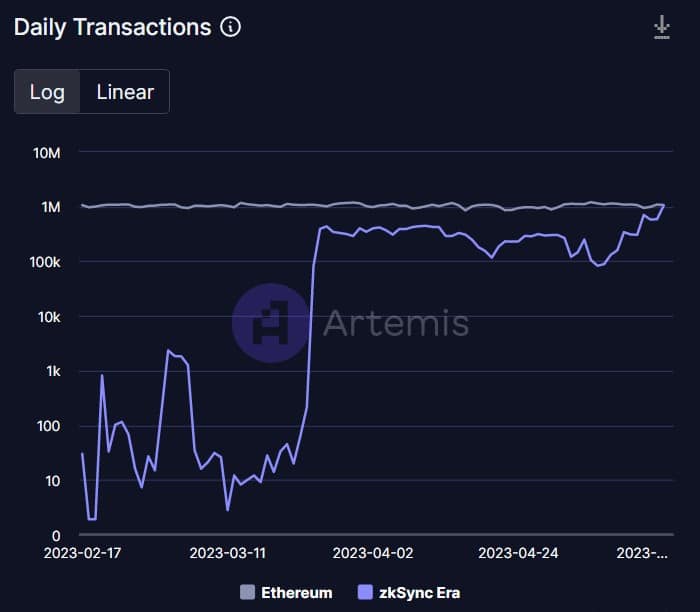 여기 zkSync가 Ethereum을 이겼습니다.