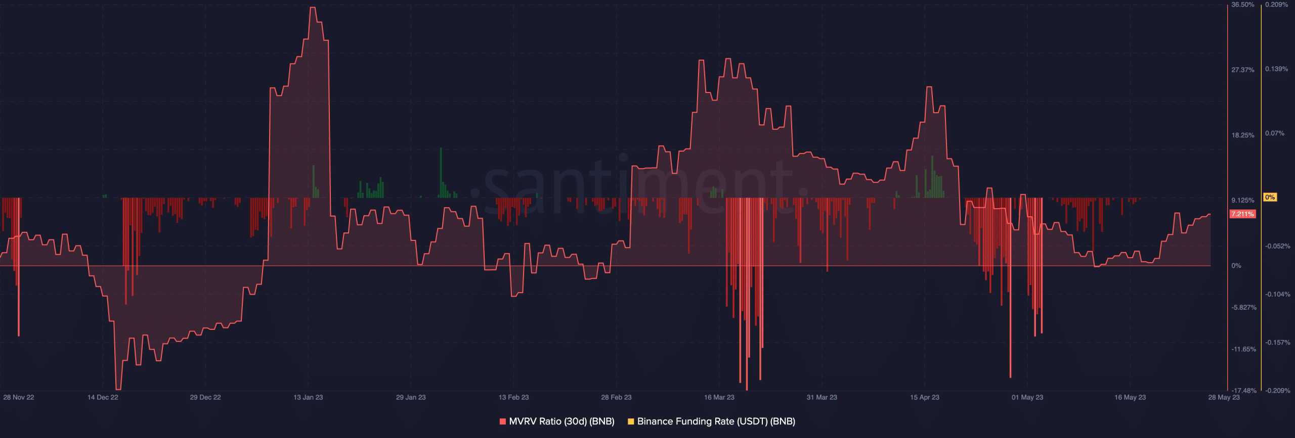 바이낸스 코인 [BNB] 자금 요율 및 MVRV 비율