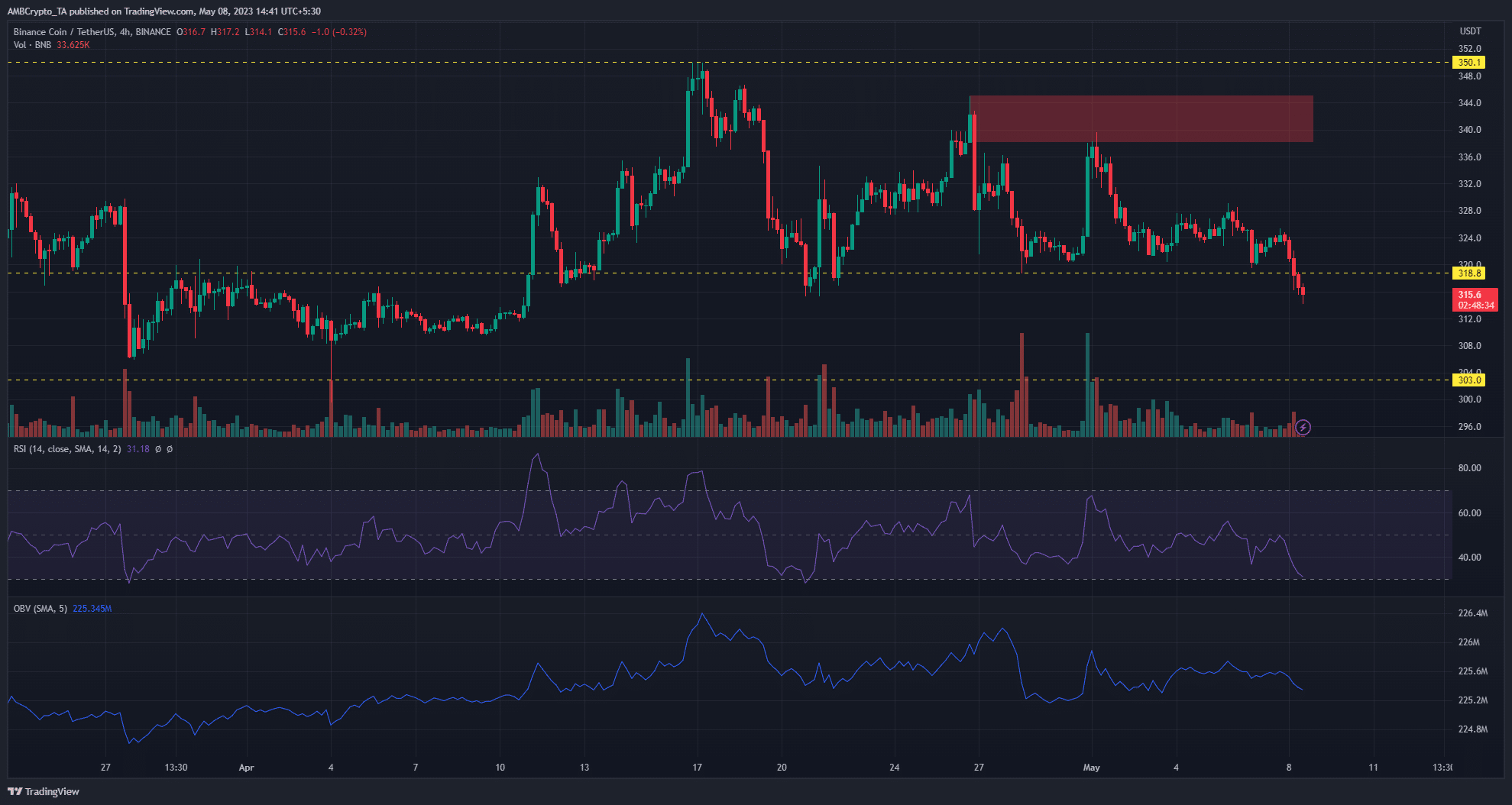Binance Coin은 주요 지원 수준 아래로 떨어지고 황소가 다시 집결할 수 있습니까?