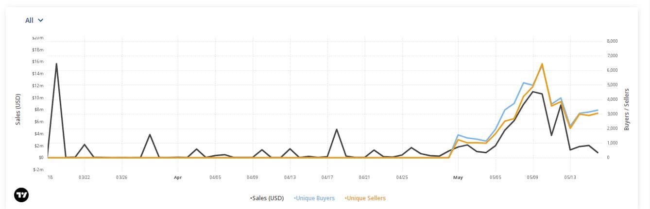 Bitcoin Ordinals는 판매량이 급증함에 따라 NFT 생태계의 성장 스토리를 작성합니다.