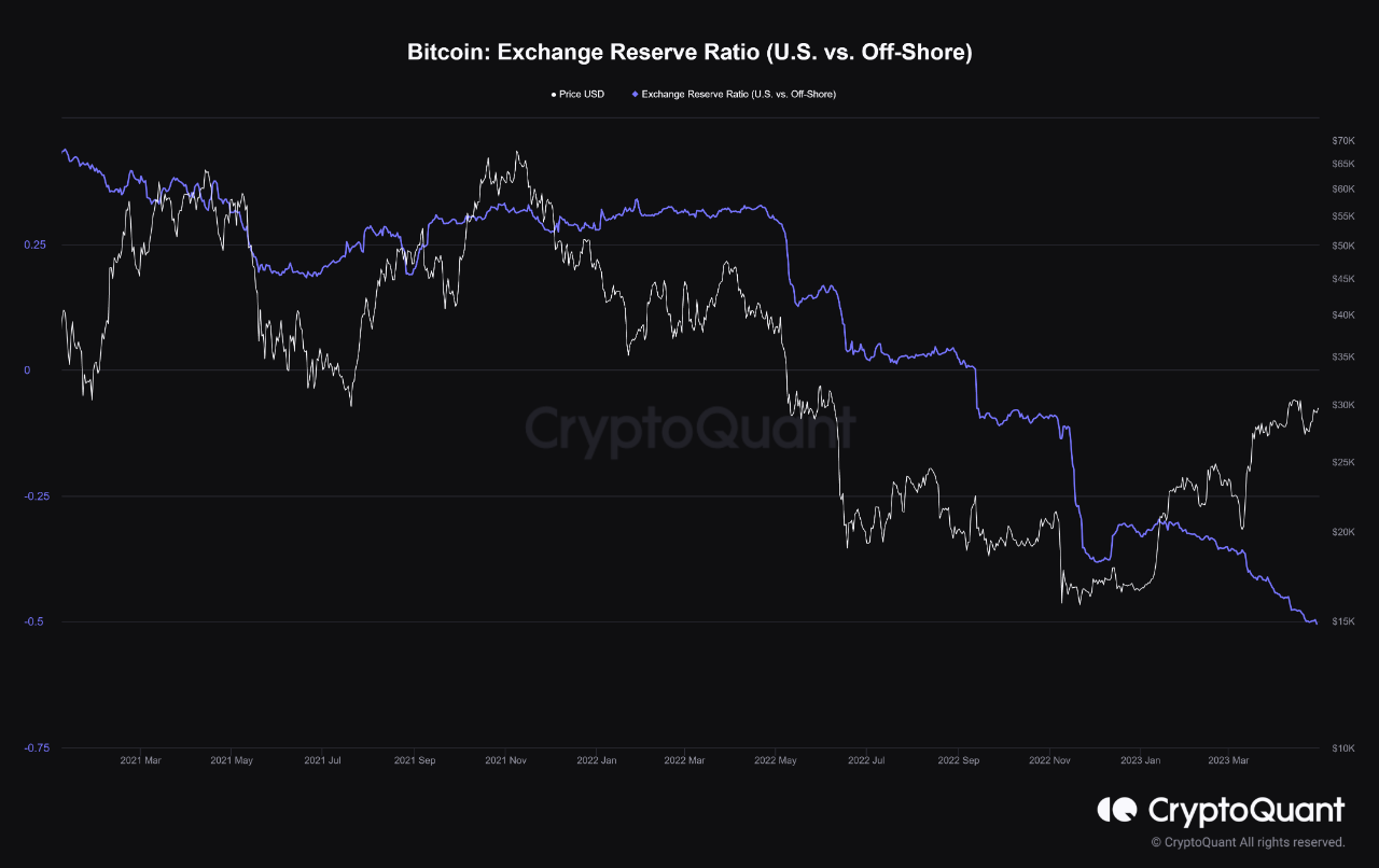 비트코인 [BTC] 미국의 불확실한 미래를 바라보고 있습니까?  새로운 데이터 확인…