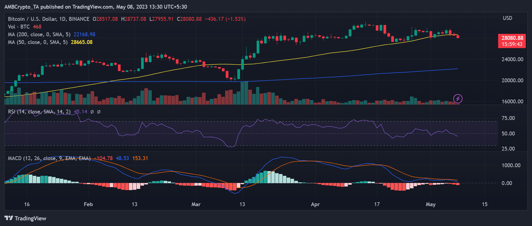 BTC/USD 일일 시간대 가격 변동