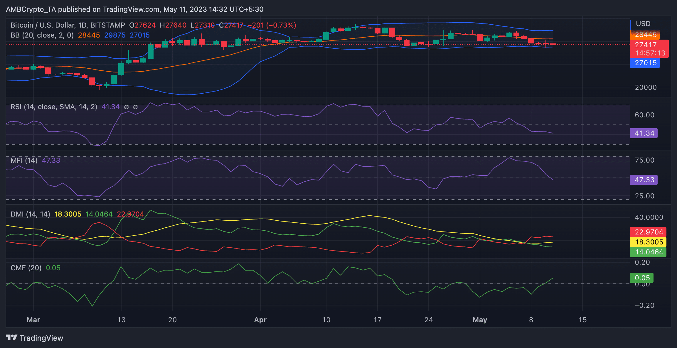 비트코인 검사 [BTC] $27,000 하락: 딥 트레이더가 원하는 기회입니까?