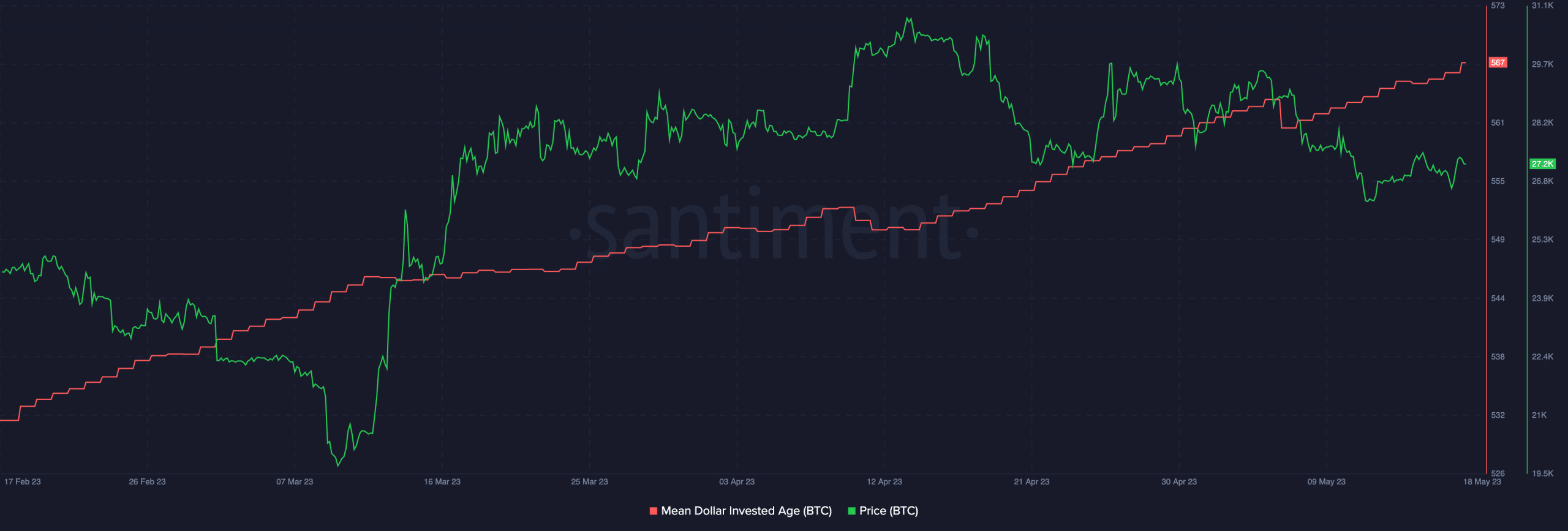 Bitcoin의 $ 27,000 교착 상태 : 거래자들은 다음 움직임을 숙고합니다.