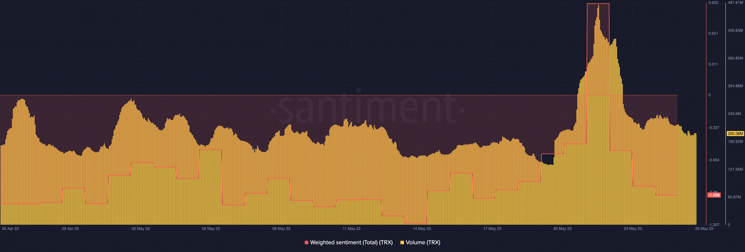 Tron은 이러한 측면에서 인상적이지만 TRX에 대한 우려의 구름은…