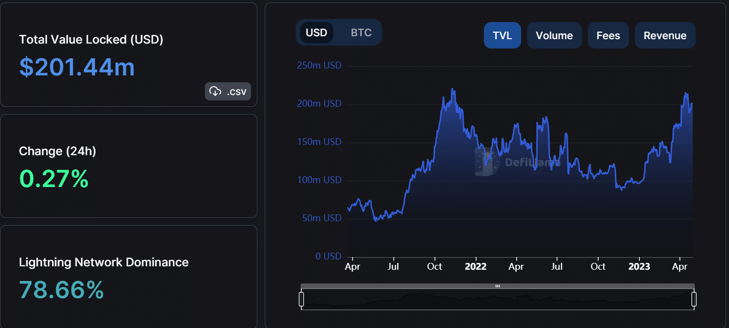 비트코인 TVL