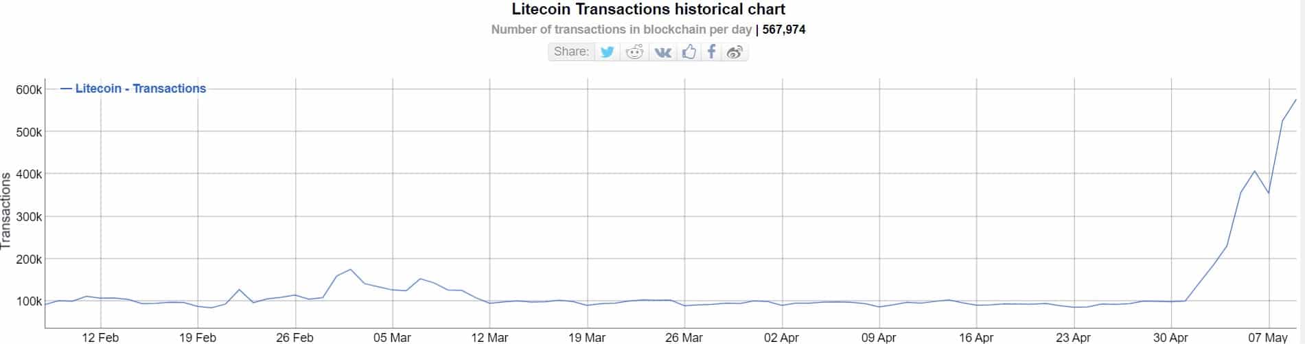 라이트코인 [LTC] 거래 급증;  신용이 Bitcoin으로 이동합니까? [BTC]?