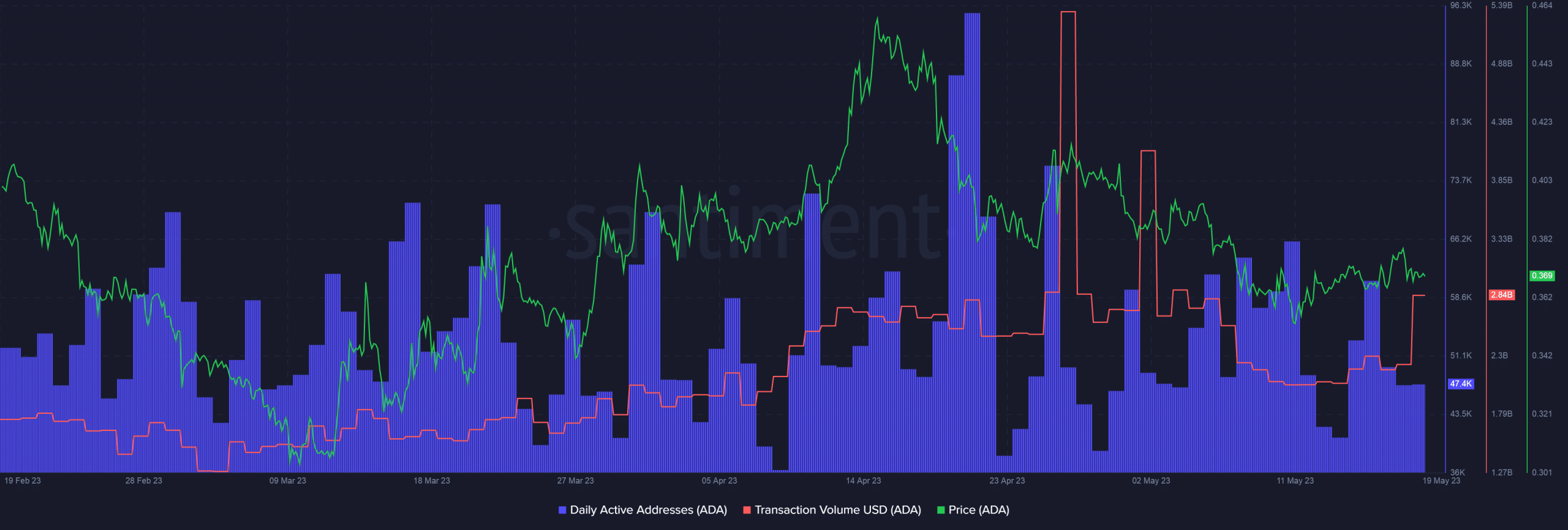 Cardano, 네트워크가 2주간의 슬럼프를 깨면서 투자자들의 관심을 불러일으킴