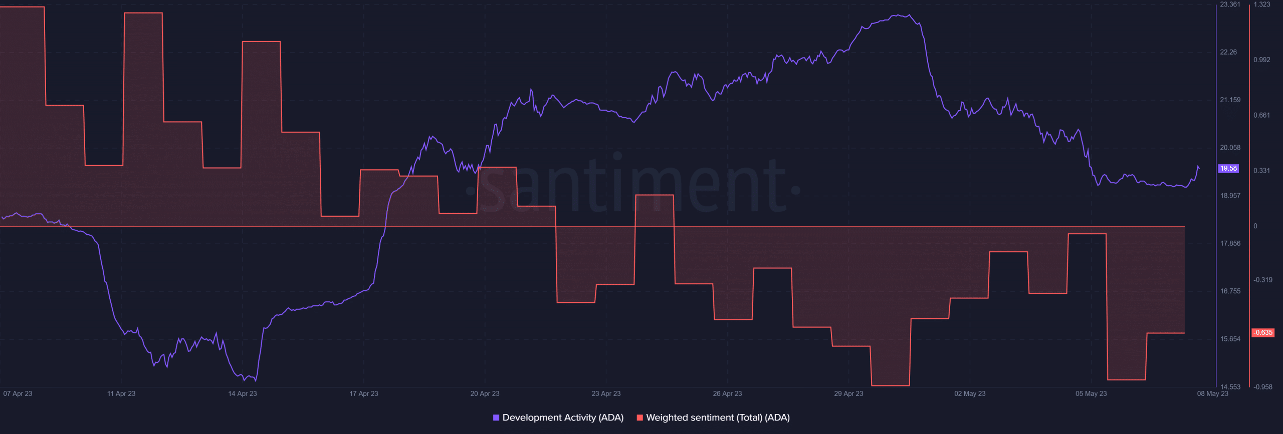 Cardano 개발 활동 및 가중 정서