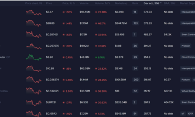 Cardano 개발자 활동 순위