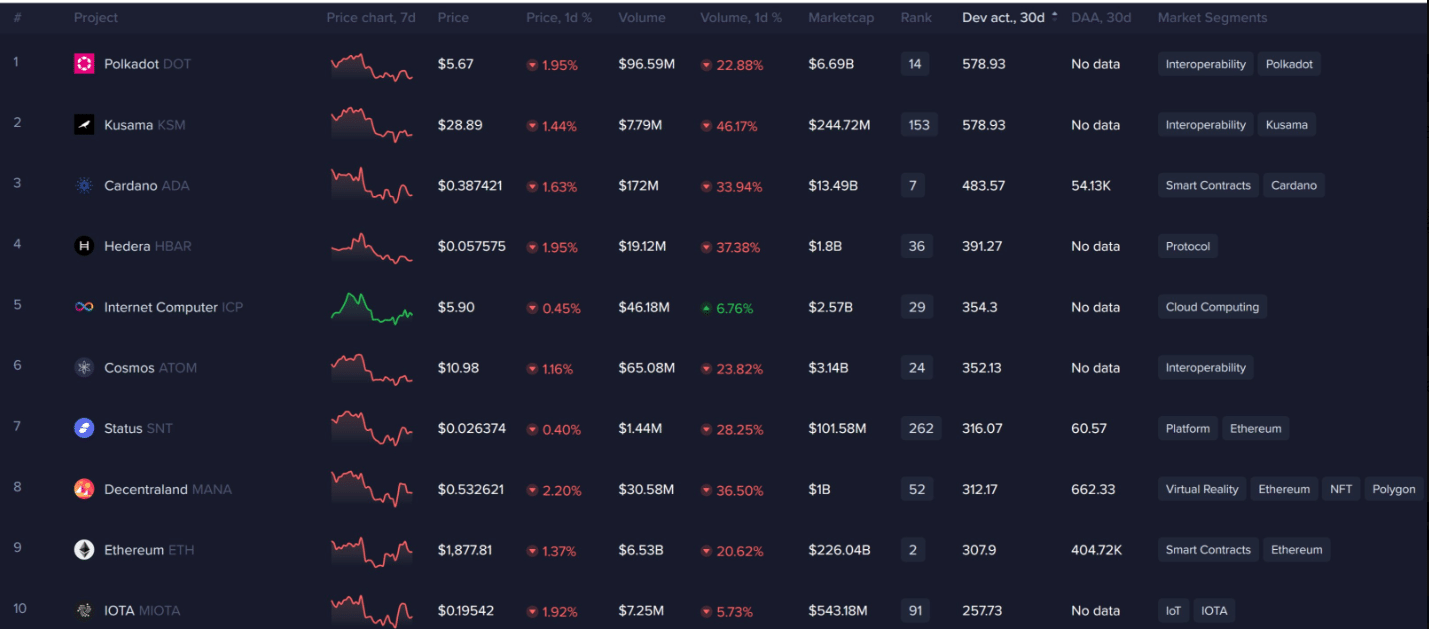 Cardano 개발자 활동 순위