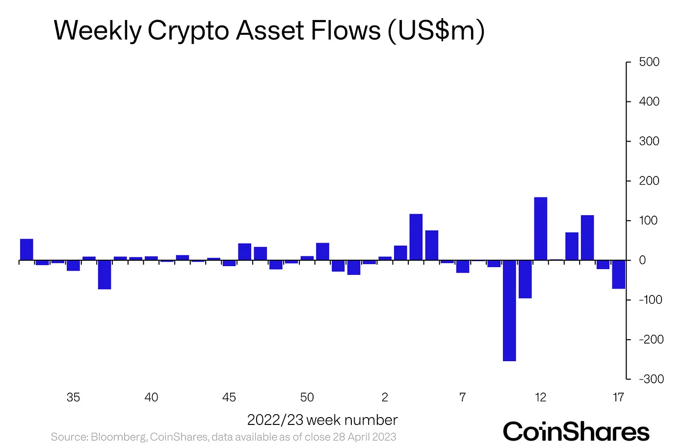 BTC, ETH는 순유출이 계속되는 가운데 약세를 느끼고 있습니다.  디코딩…