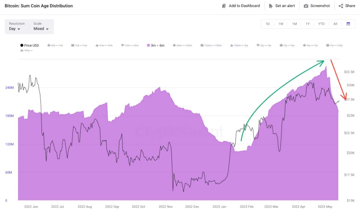 Bitcoin은 $ 28K를 넘기 위해 고군분투합니다 – 반전 가능성이 있습니까?