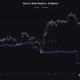 Bitcoin에 대한 판매 압력이 증가합니다.  또 다른 가격 조정이 진행 중입니다.