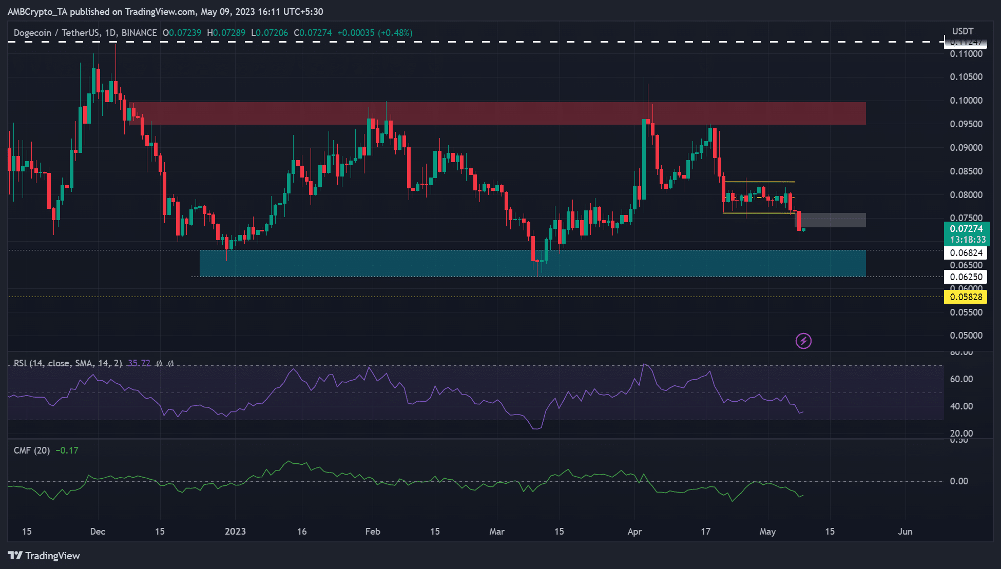 Dogecoin은 약세 돌파를 일으키고 상승세는 이러한 수준을 고려할 수 있습니다.