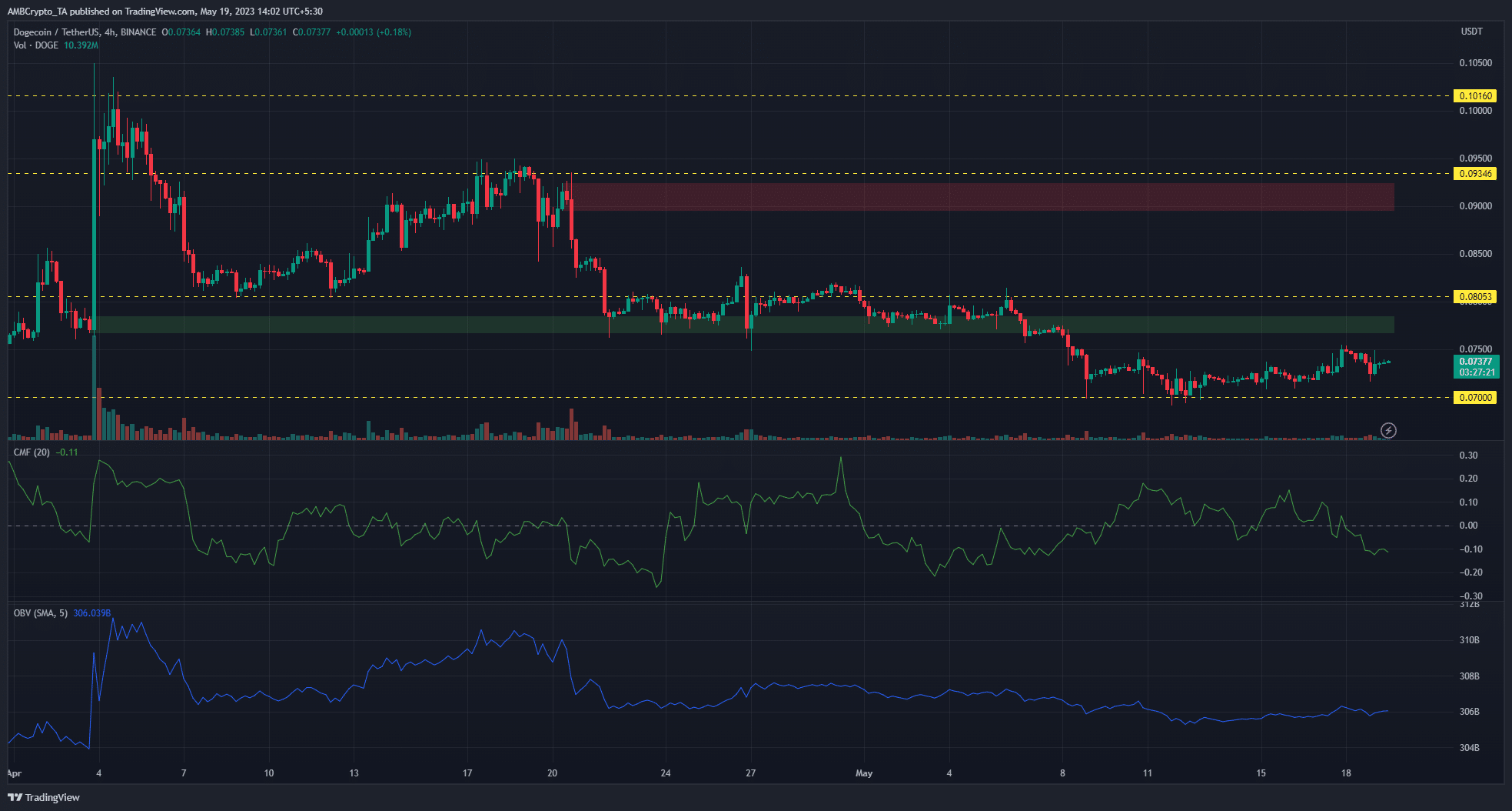 DOGE 급락, $0.0700 지원 도달: 매도 압력 인수